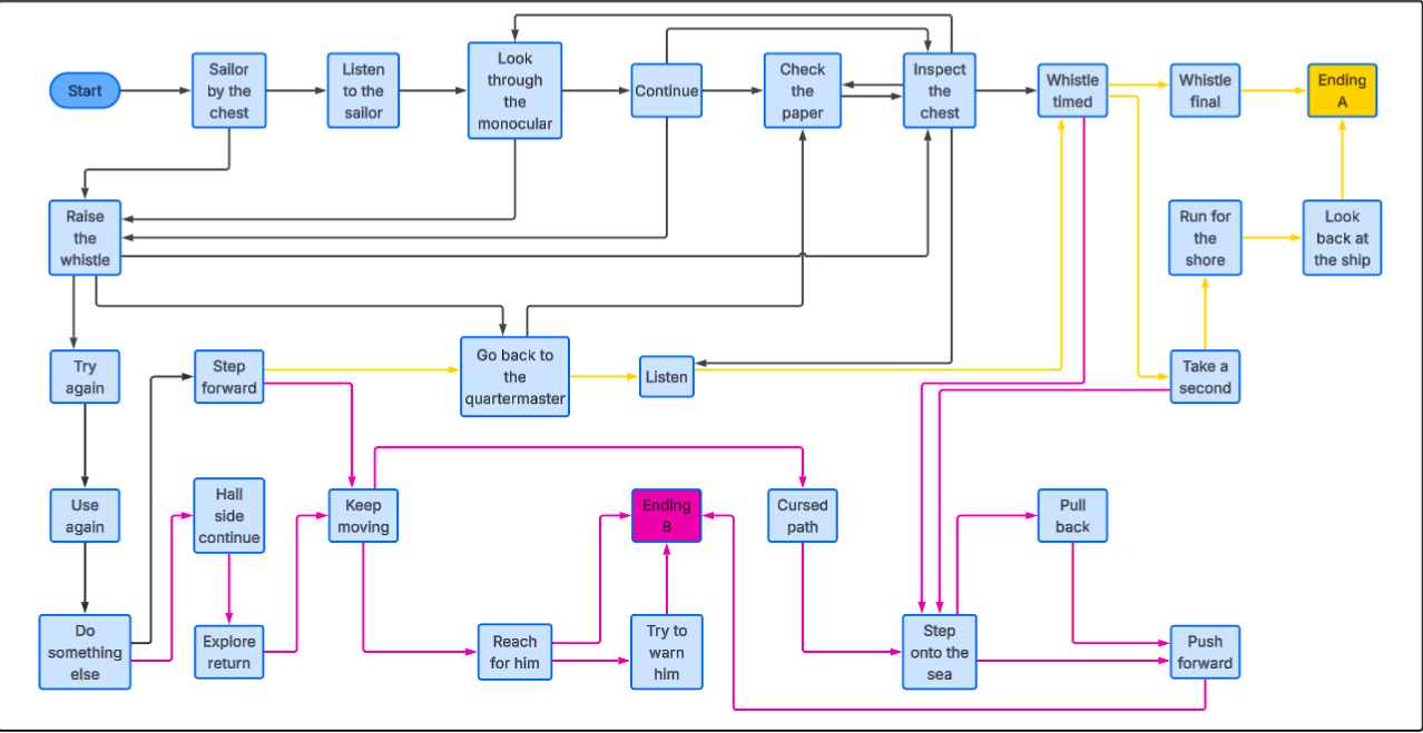 Branching narrative flowchart for It Remains