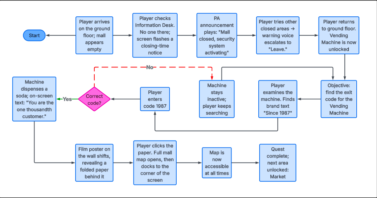 Opening quest flowchart for Mall Escape