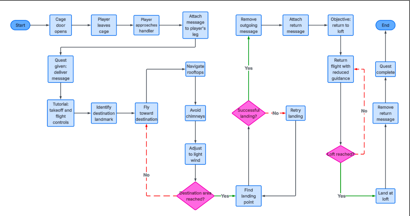 Quest flow chart for Pigeon's first delivery